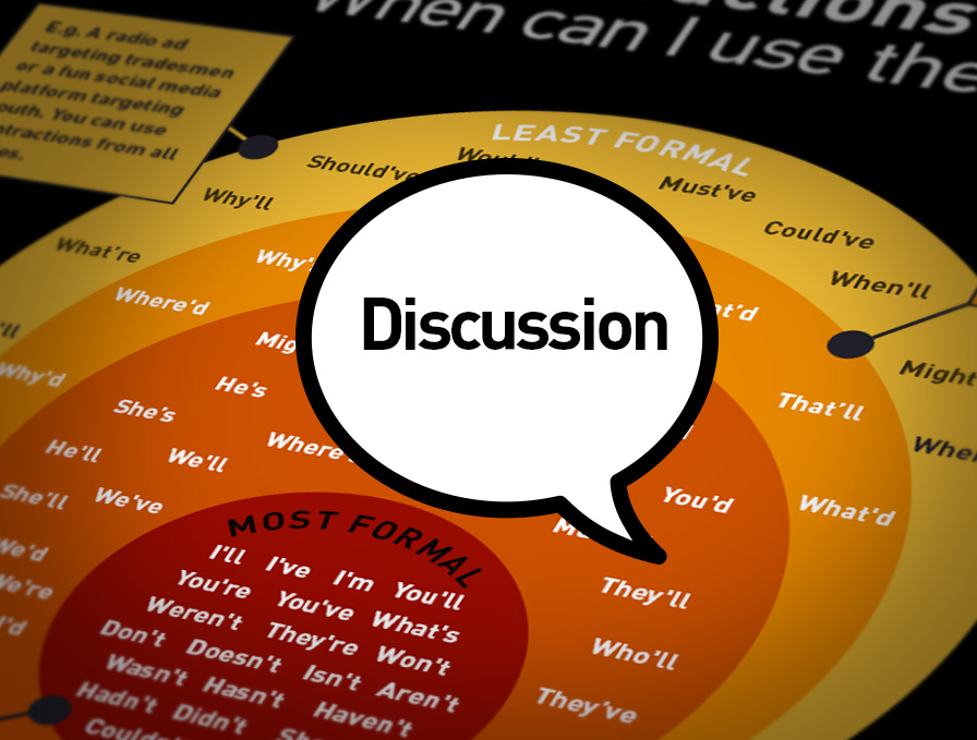 Discussion about contractions in copywriting infographic