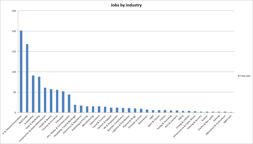 Number of copywriting jobs by industry