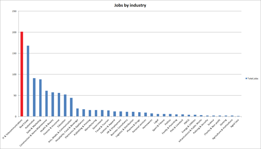 Graph showing technology copywriting jobs vs other industries