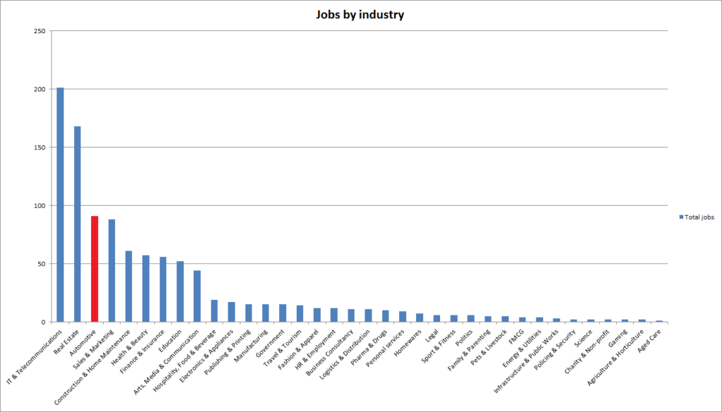 Automotive copywriting jobs vs other industries