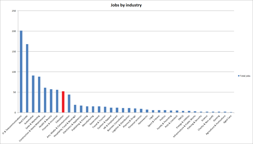 Education copywriting jobs vs other industries