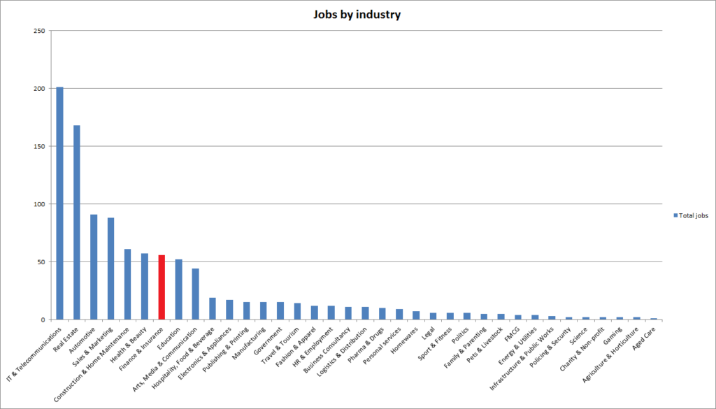 Finance copywriting jobs vs other industries