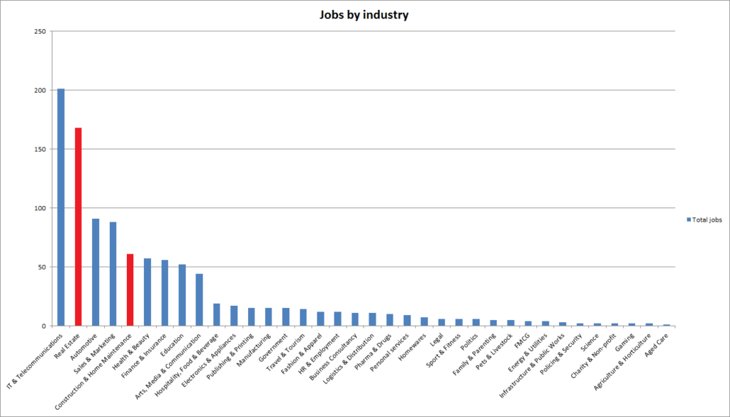 Real estate and construction copywriting jobs vs other industries
